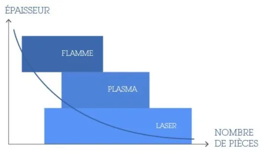 La découpe thermique