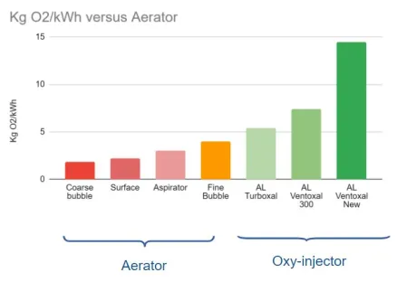 Energy Transfer efficiency of oxy-ninjection systems