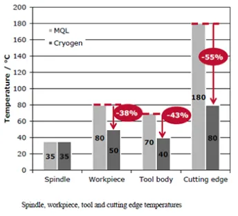 Fraisage Coupage Metal usinage cryogenique 1_0